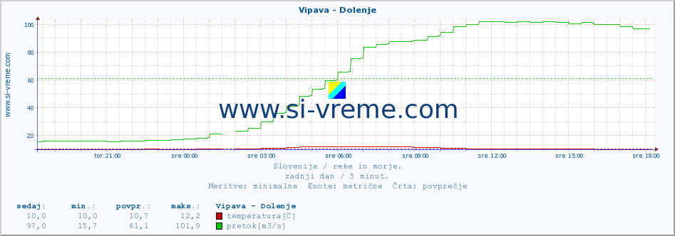 POVPREČJE :: Vipava - Dolenje :: temperatura | pretok | višina :: zadnji dan / 5 minut.