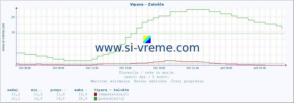 POVPREČJE :: Vipava - Zalošče :: temperatura | pretok | višina :: zadnji dan / 5 minut.