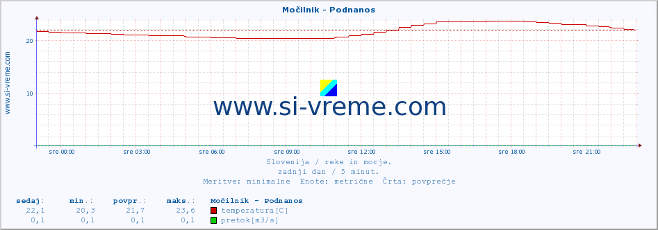 POVPREČJE :: Močilnik - Podnanos :: temperatura | pretok | višina :: zadnji dan / 5 minut.