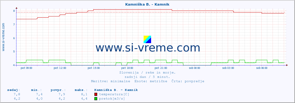 POVPREČJE :: Branica - Branik :: temperatura | pretok | višina :: zadnji dan / 5 minut.