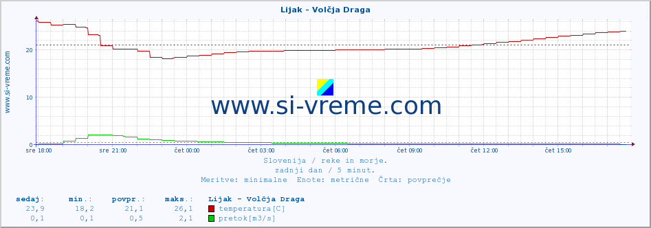 POVPREČJE :: Lijak - Volčja Draga :: temperatura | pretok | višina :: zadnji dan / 5 minut.