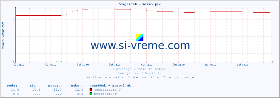 POVPREČJE :: Vogršček - Bezovljak :: temperatura | pretok | višina :: zadnji dan / 5 minut.