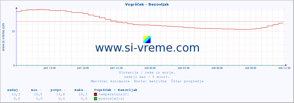 POVPREČJE :: Vogršček - Bezovljak :: temperatura | pretok | višina :: zadnji dan / 5 minut.