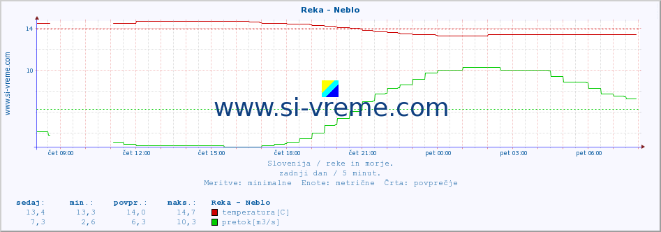 POVPREČJE :: Reka - Neblo :: temperatura | pretok | višina :: zadnji dan / 5 minut.