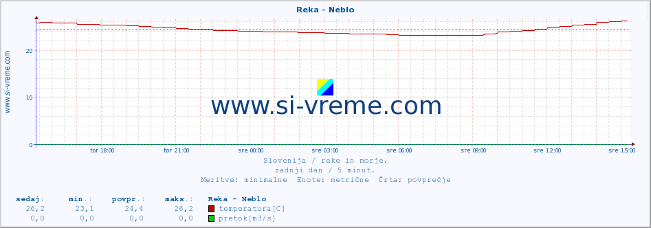 POVPREČJE :: Reka - Neblo :: temperatura | pretok | višina :: zadnji dan / 5 minut.