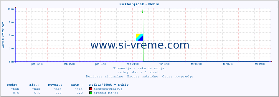 POVPREČJE :: Kožbanjšček - Neblo :: temperatura | pretok | višina :: zadnji dan / 5 minut.