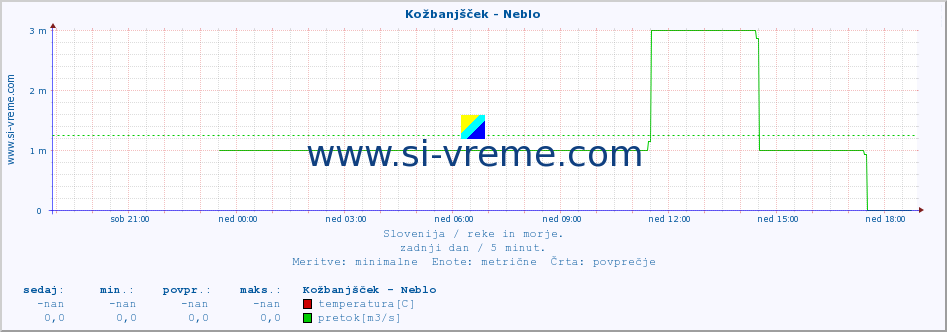 POVPREČJE :: Kožbanjšček - Neblo :: temperatura | pretok | višina :: zadnji dan / 5 minut.