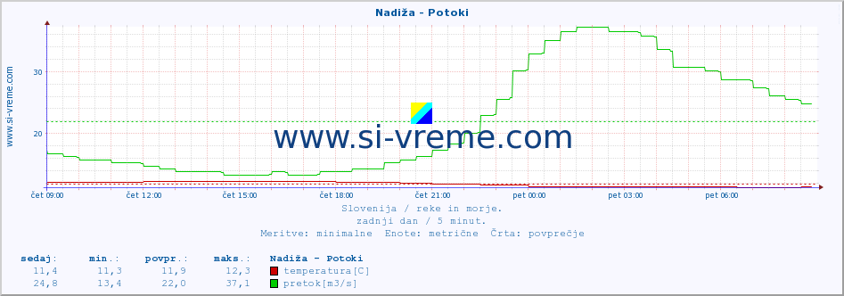 POVPREČJE :: Nadiža - Potoki :: temperatura | pretok | višina :: zadnji dan / 5 minut.