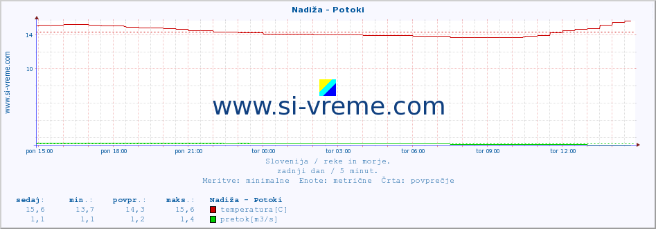 POVPREČJE :: Nadiža - Potoki :: temperatura | pretok | višina :: zadnji dan / 5 minut.