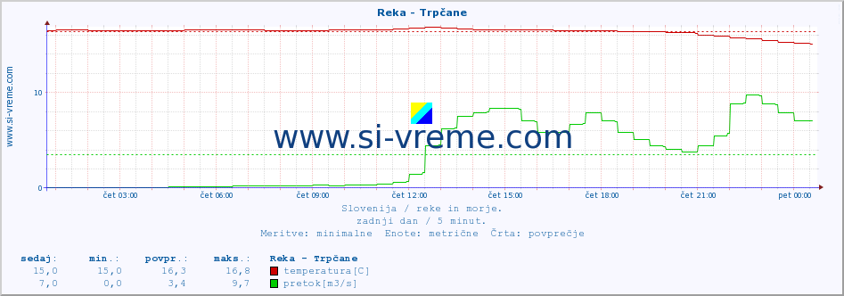 POVPREČJE :: Reka - Trpčane :: temperatura | pretok | višina :: zadnji dan / 5 minut.