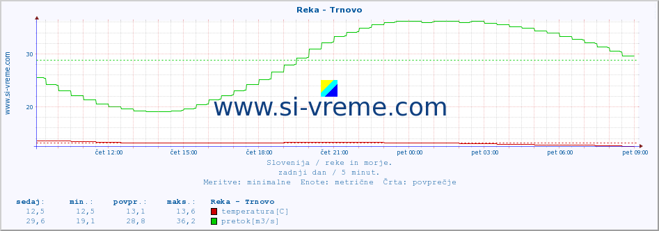 POVPREČJE :: Reka - Trnovo :: temperatura | pretok | višina :: zadnji dan / 5 minut.