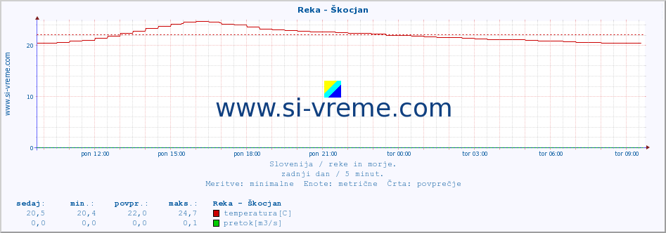 POVPREČJE :: Reka - Škocjan :: temperatura | pretok | višina :: zadnji dan / 5 minut.