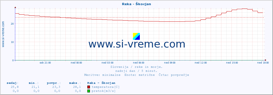 POVPREČJE :: Reka - Škocjan :: temperatura | pretok | višina :: zadnji dan / 5 minut.