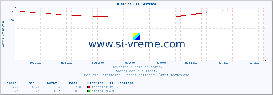 POVPREČJE :: Bistrica - Il. Bistrica :: temperatura | pretok | višina :: zadnji dan / 5 minut.