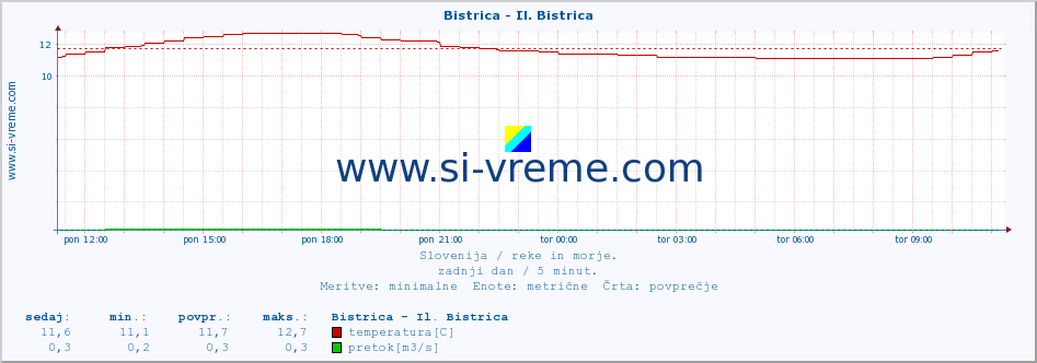 POVPREČJE :: Bistrica - Il. Bistrica :: temperatura | pretok | višina :: zadnji dan / 5 minut.