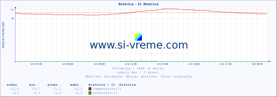 POVPREČJE :: Bistrica - Il. Bistrica :: temperatura | pretok | višina :: zadnji dan / 5 minut.