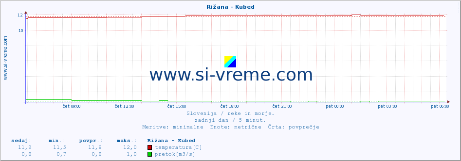 POVPREČJE :: Rižana - Kubed :: temperatura | pretok | višina :: zadnji dan / 5 minut.