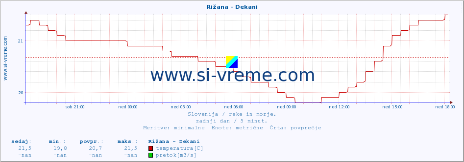 POVPREČJE :: Rižana - Dekani :: temperatura | pretok | višina :: zadnji dan / 5 minut.