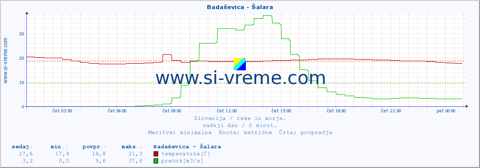 POVPREČJE :: Badaševica - Šalara :: temperatura | pretok | višina :: zadnji dan / 5 minut.