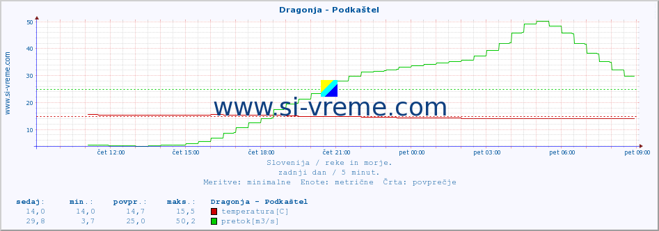 POVPREČJE :: Dragonja - Podkaštel :: temperatura | pretok | višina :: zadnji dan / 5 minut.