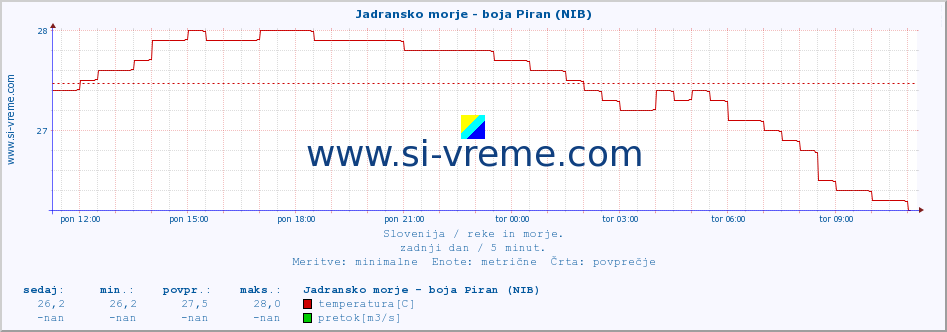 POVPREČJE :: Jadransko morje - boja Piran (NIB) :: temperatura | pretok | višina :: zadnji dan / 5 minut.