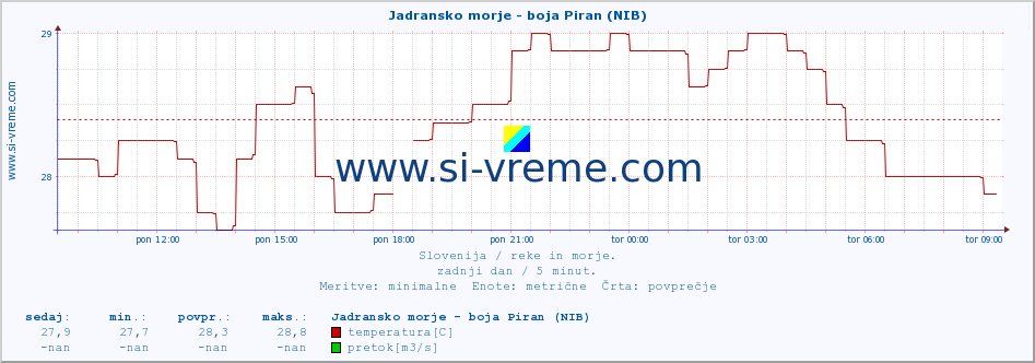 POVPREČJE :: Jadransko morje - boja Piran (NIB) :: temperatura | pretok | višina :: zadnji dan / 5 minut.