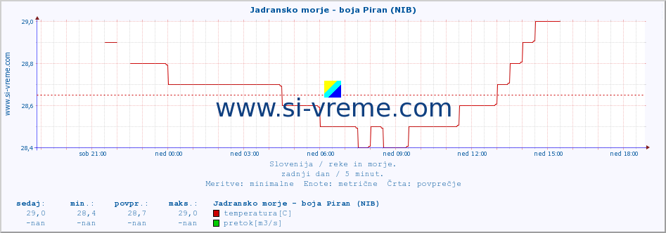 POVPREČJE :: Jadransko morje - boja Piran (NIB) :: temperatura | pretok | višina :: zadnji dan / 5 minut.