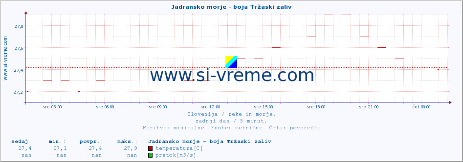 POVPREČJE :: Jadransko morje - boja Tržaski zaliv :: temperatura | pretok | višina :: zadnji dan / 5 minut.