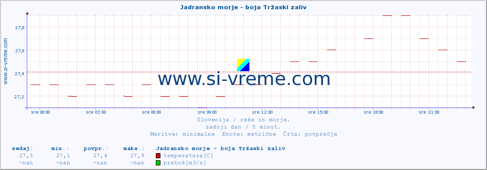 POVPREČJE :: Jadransko morje - boja Tržaski zaliv :: temperatura | pretok | višina :: zadnji dan / 5 minut.