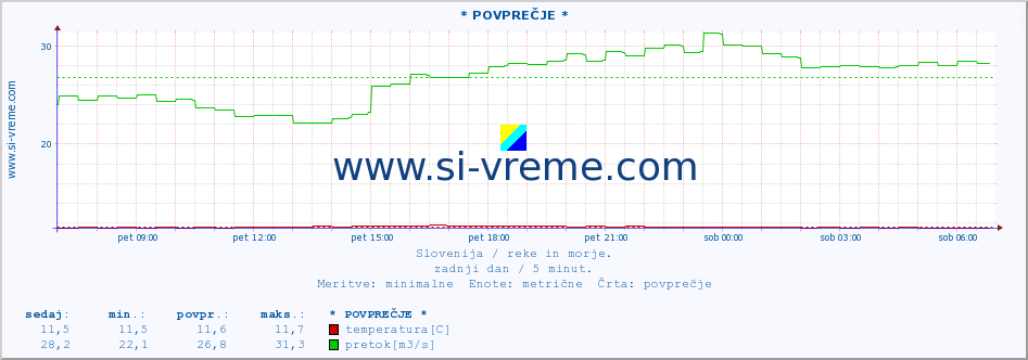 POVPREČJE :: * POVPREČJE * :: temperatura | pretok | višina :: zadnji dan / 5 minut.