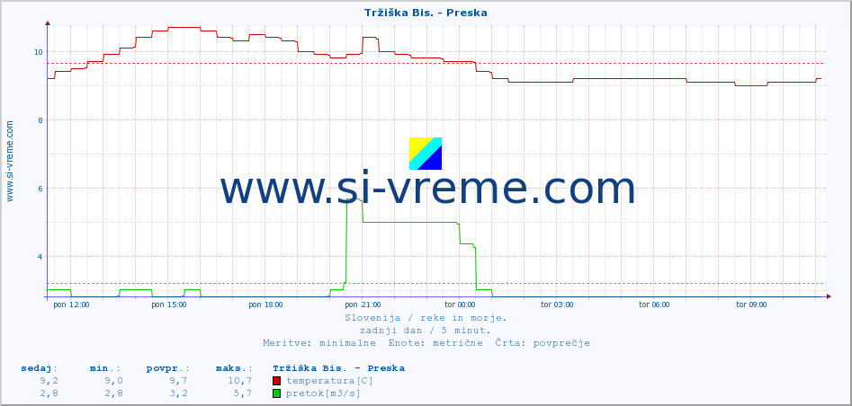 POVPREČJE :: Tržiška Bis. - Preska :: temperatura | pretok | višina :: zadnji dan / 5 minut.