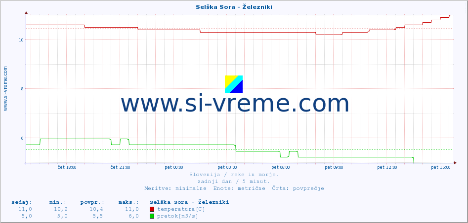 POVPREČJE :: Selška Sora - Železniki :: temperatura | pretok | višina :: zadnji dan / 5 minut.