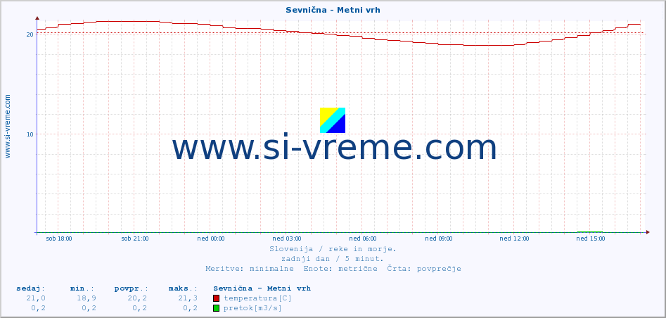 POVPREČJE :: Sevnična - Metni vrh :: temperatura | pretok | višina :: zadnji dan / 5 minut.