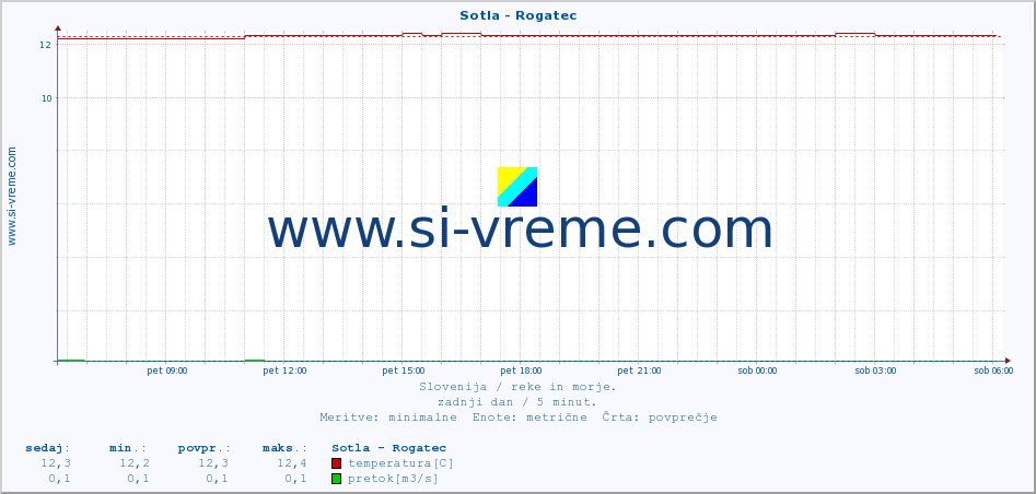 POVPREČJE :: Sotla - Rogatec :: temperatura | pretok | višina :: zadnji dan / 5 minut.