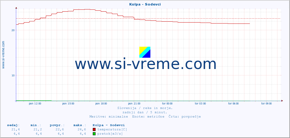 POVPREČJE :: Kolpa - Sodevci :: temperatura | pretok | višina :: zadnji dan / 5 minut.