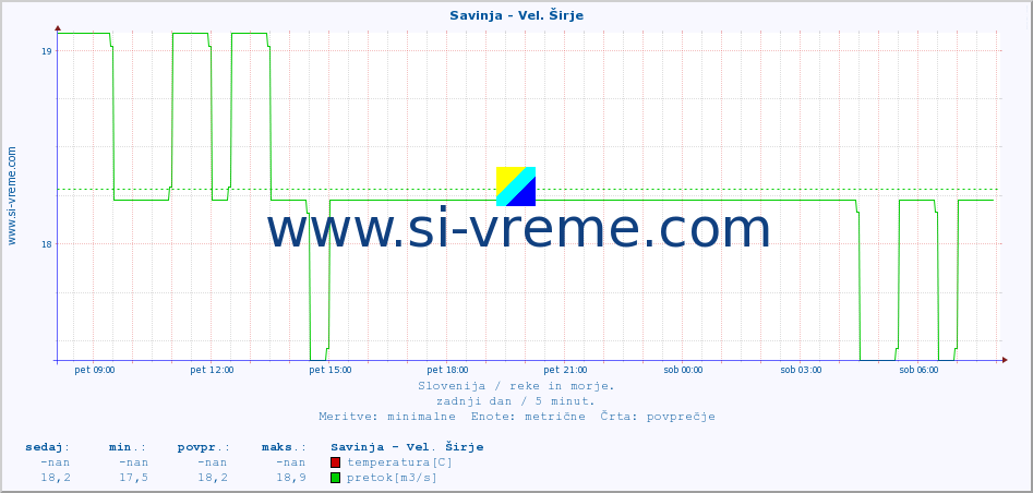 POVPREČJE :: Savinja - Vel. Širje :: temperatura | pretok | višina :: zadnji dan / 5 minut.