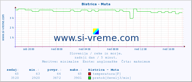 POVPREČJE :: Bistrica - Muta :: temperatura | pretok | višina :: zadnji dan / 5 minut.