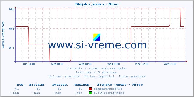  :: Blejsko jezero - Mlino :: temperature | flow | height :: last day / 5 minutes.