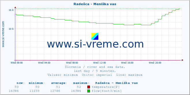  :: Radešca - Meniška vas :: temperature | flow | height :: last day / 5 minutes.