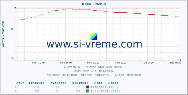  :: Reka - Neblo :: temperature | flow | height :: last day / 5 minutes.