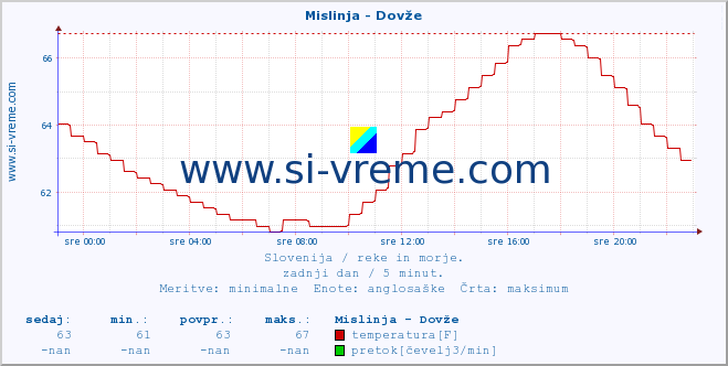 POVPREČJE :: Mislinja - Dovže :: temperatura | pretok | višina :: zadnji dan / 5 minut.