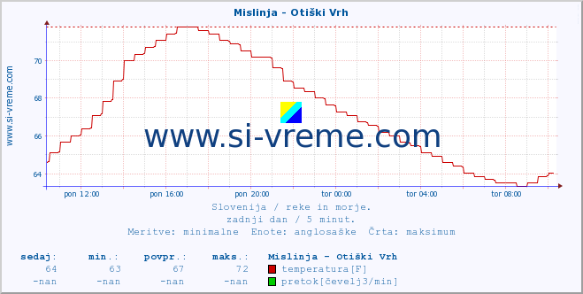 POVPREČJE :: Mislinja - Otiški Vrh :: temperatura | pretok | višina :: zadnji dan / 5 minut.