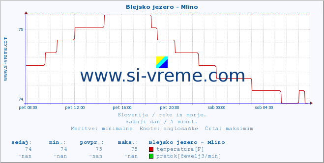 POVPREČJE :: Blejsko jezero - Mlino :: temperatura | pretok | višina :: zadnji dan / 5 minut.