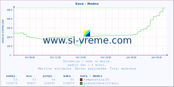 POVPREČJE :: Sava - Medno :: temperatura | pretok | višina :: zadnji dan / 5 minut.