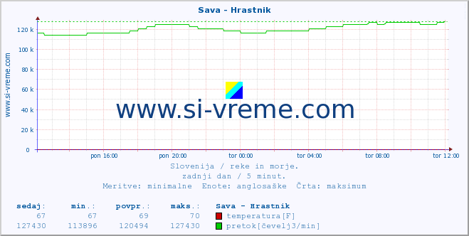 POVPREČJE :: Sava - Hrastnik :: temperatura | pretok | višina :: zadnji dan / 5 minut.