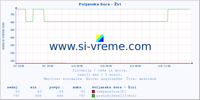 POVPREČJE :: Poljanska Sora - Žiri :: temperatura | pretok | višina :: zadnji dan / 5 minut.