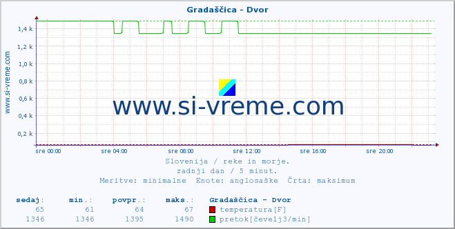 POVPREČJE :: Gradaščica - Dvor :: temperatura | pretok | višina :: zadnji dan / 5 minut.