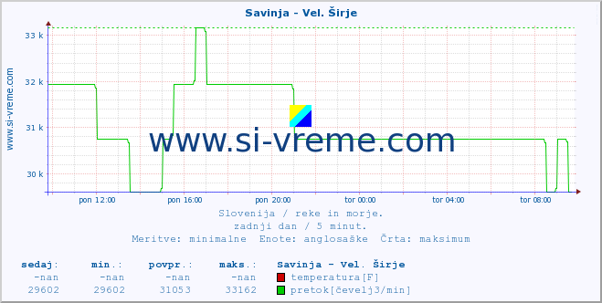 POVPREČJE :: Savinja - Vel. Širje :: temperatura | pretok | višina :: zadnji dan / 5 minut.