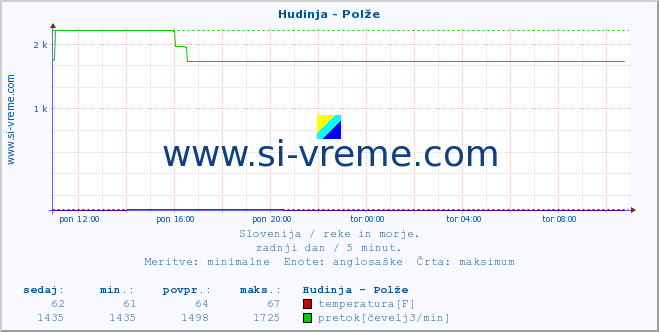 POVPREČJE :: Hudinja - Polže :: temperatura | pretok | višina :: zadnji dan / 5 minut.