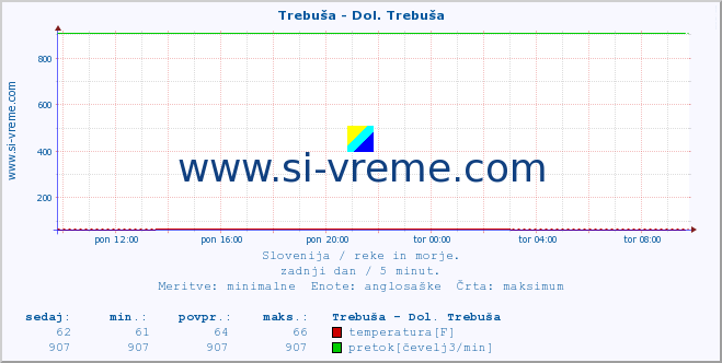 POVPREČJE :: Trebuša - Dol. Trebuša :: temperatura | pretok | višina :: zadnji dan / 5 minut.